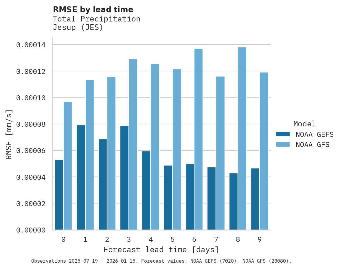 Precipitation RMSE by lead time for Jesup