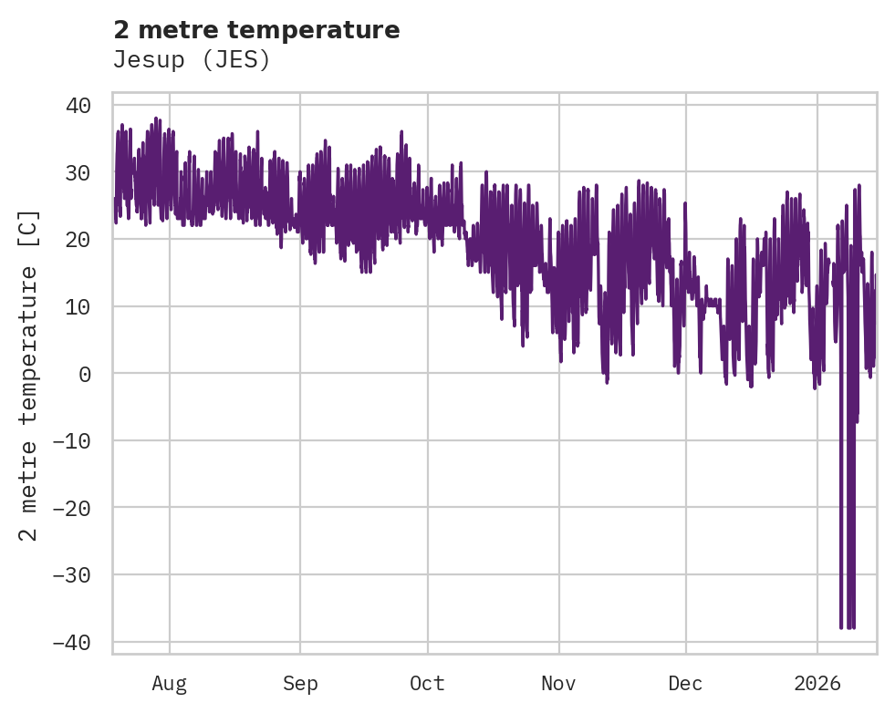 Temperature obs for Jesup