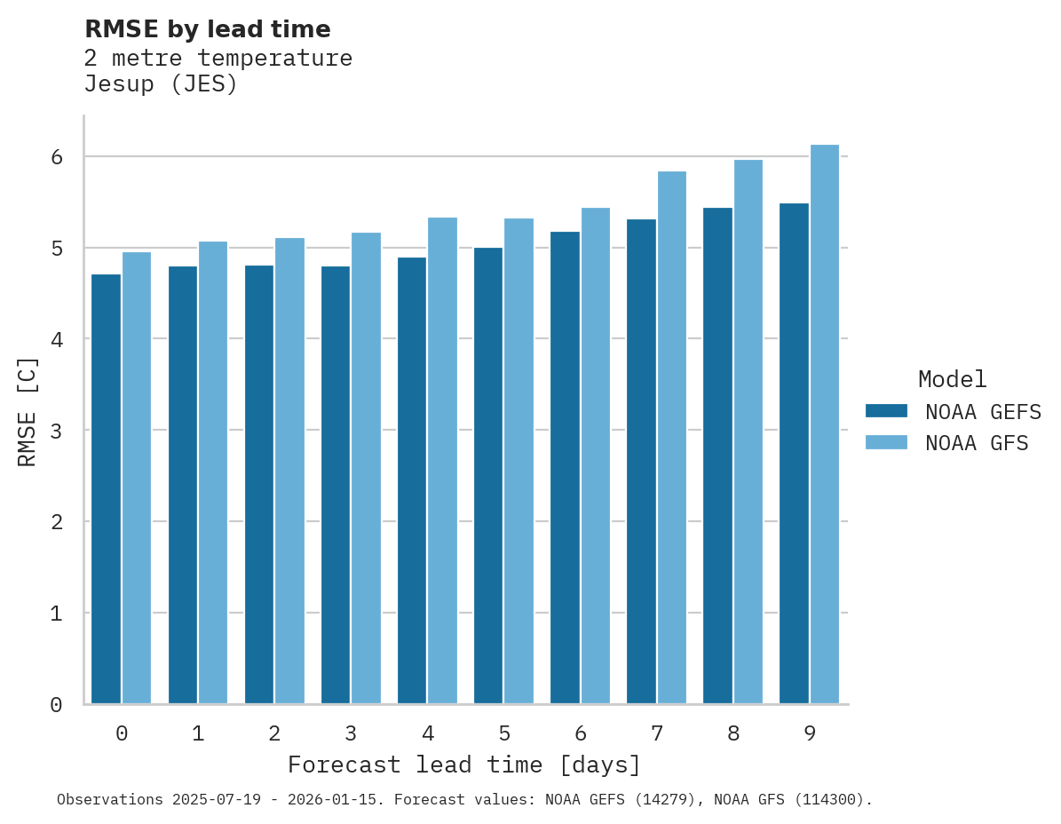 Temperature RMSE by lead time for Jesup