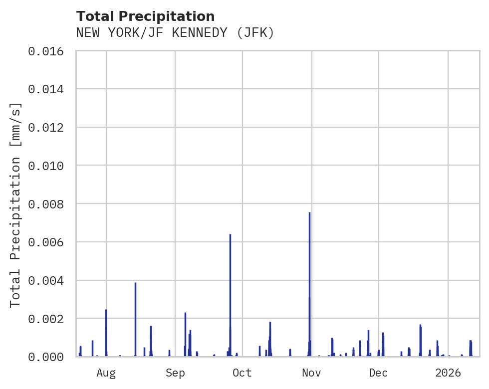 Precipitation obs for NEW YORK/JF KENNEDY