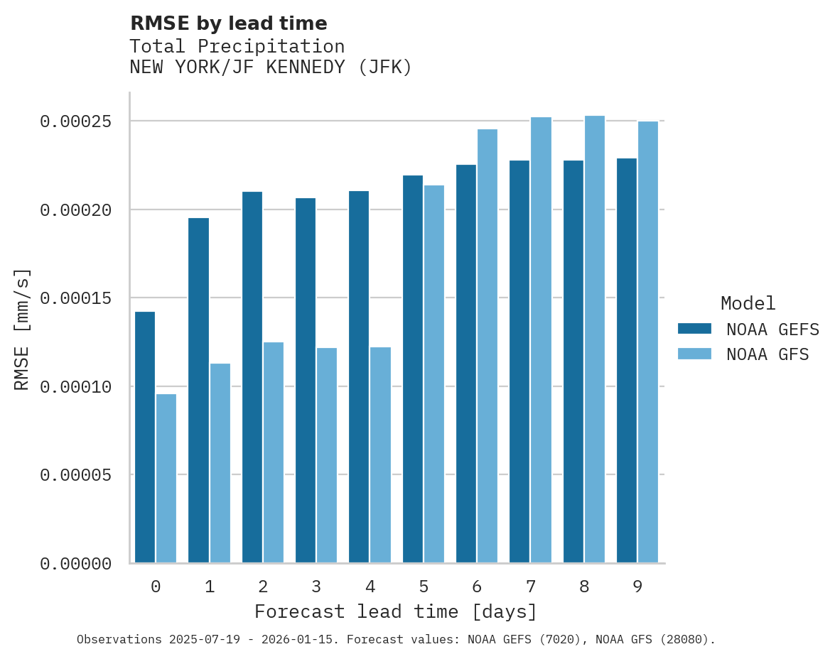 Precipitation RMSE by lead time for NEW YORK/JF KENNEDY