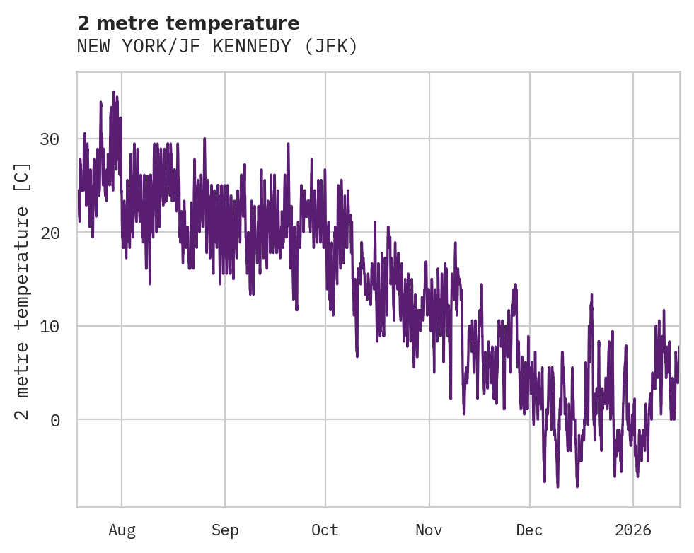 Temperature obs for NEW YORK/JF KENNEDY