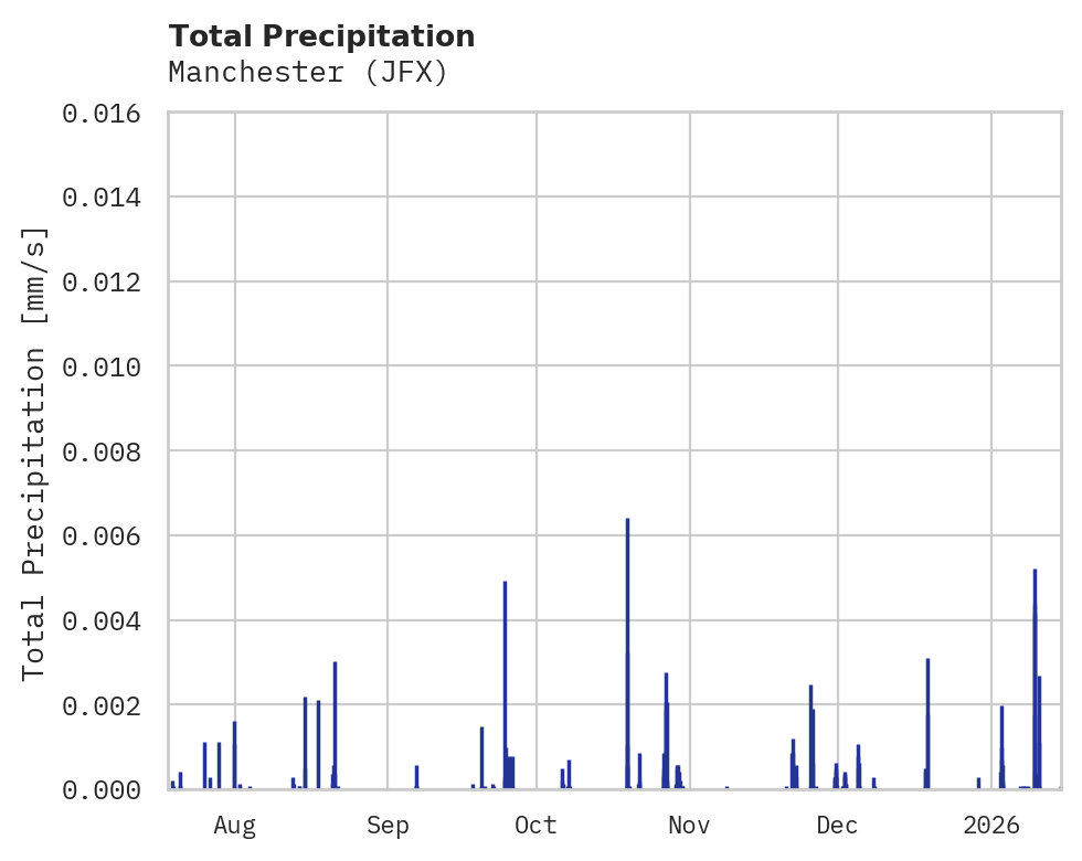 Precipitation obs for Manchester