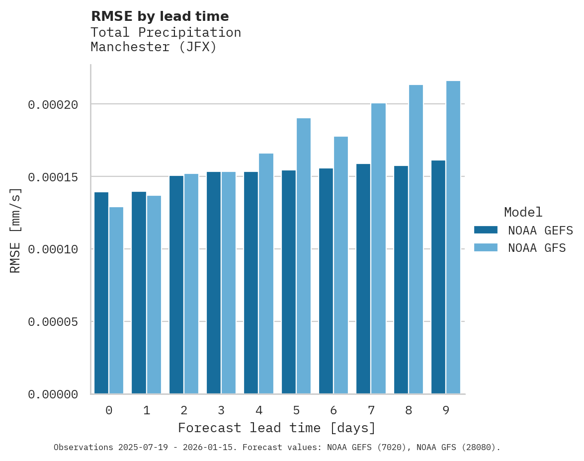 Precipitation RMSE by lead time for Manchester