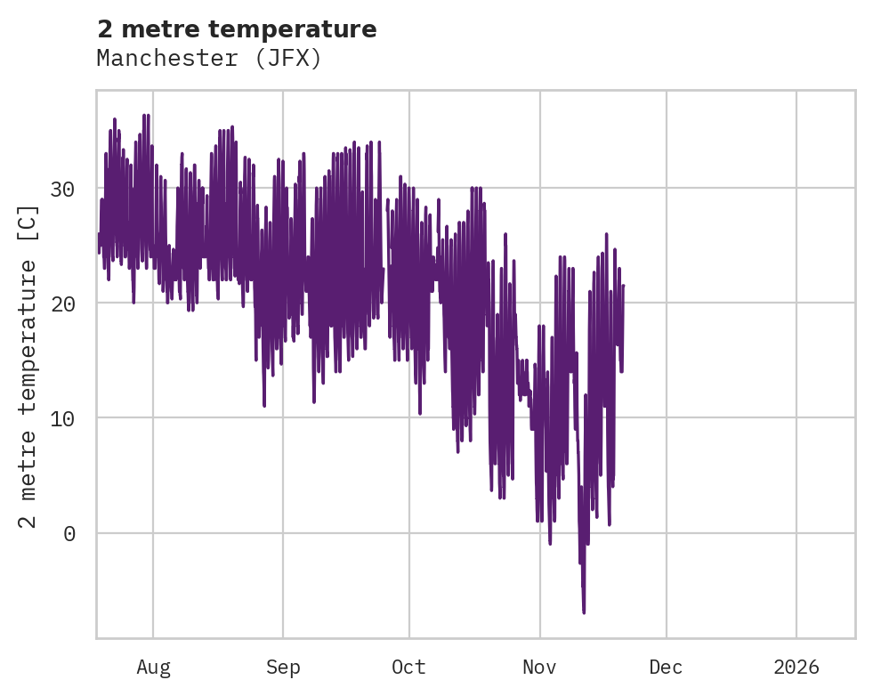 Temperature obs for Manchester