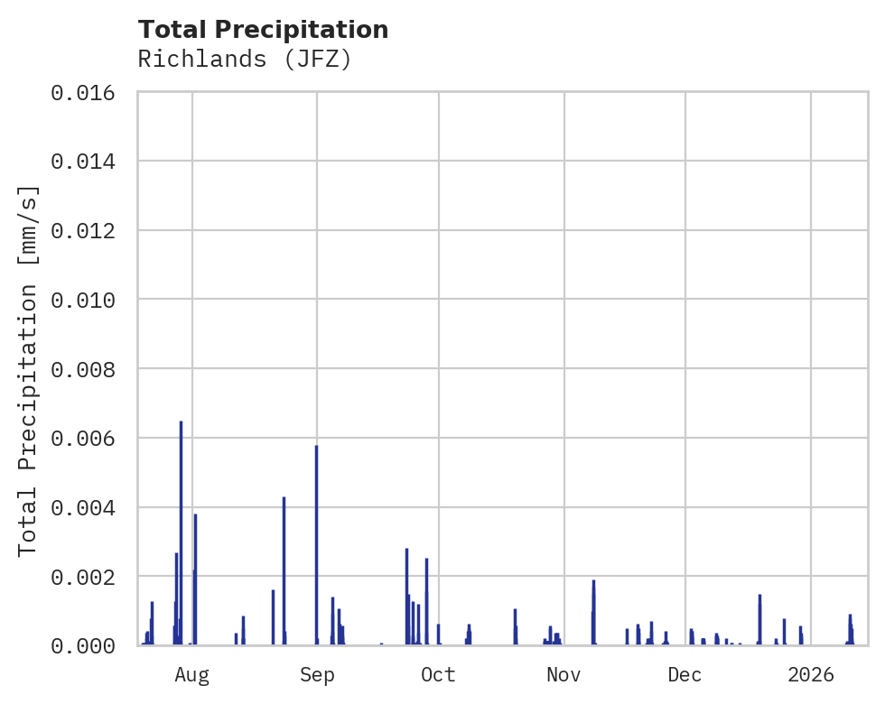 Precipitation obs for Richlands