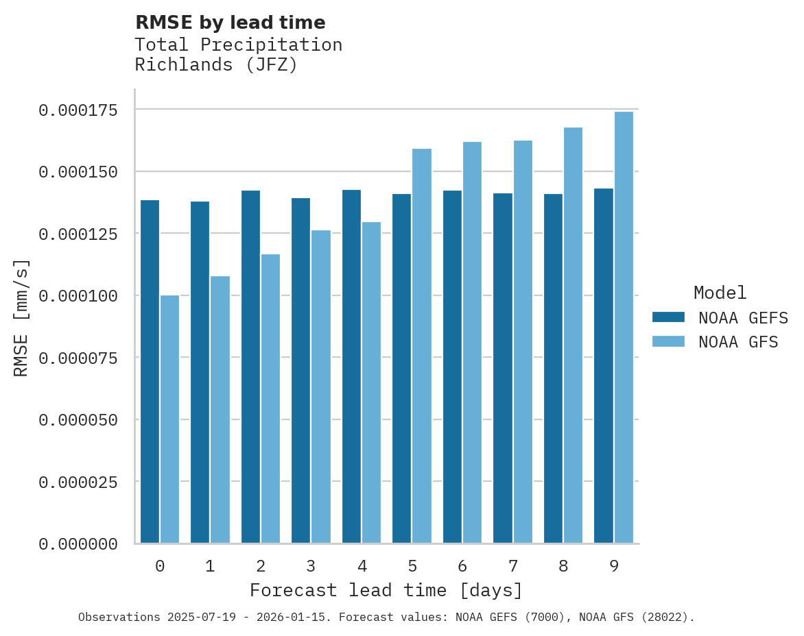 Precipitation RMSE by lead time for Richlands