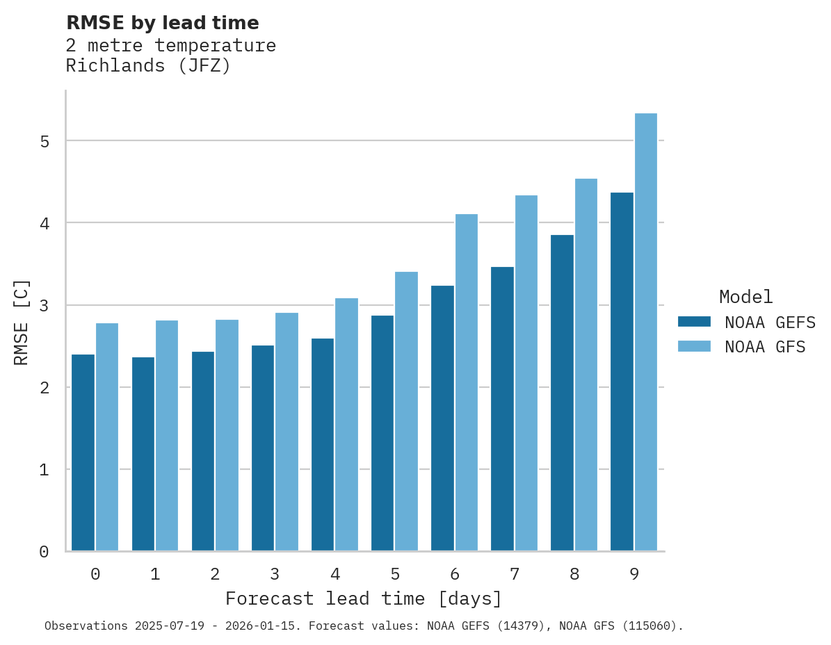 Temperature RMSE by lead time for Richlands