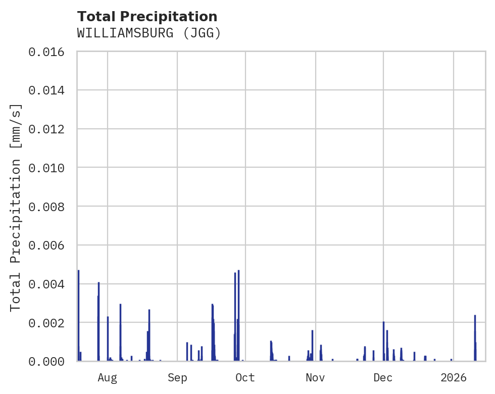 Precipitation obs for WILLIAMSBURG