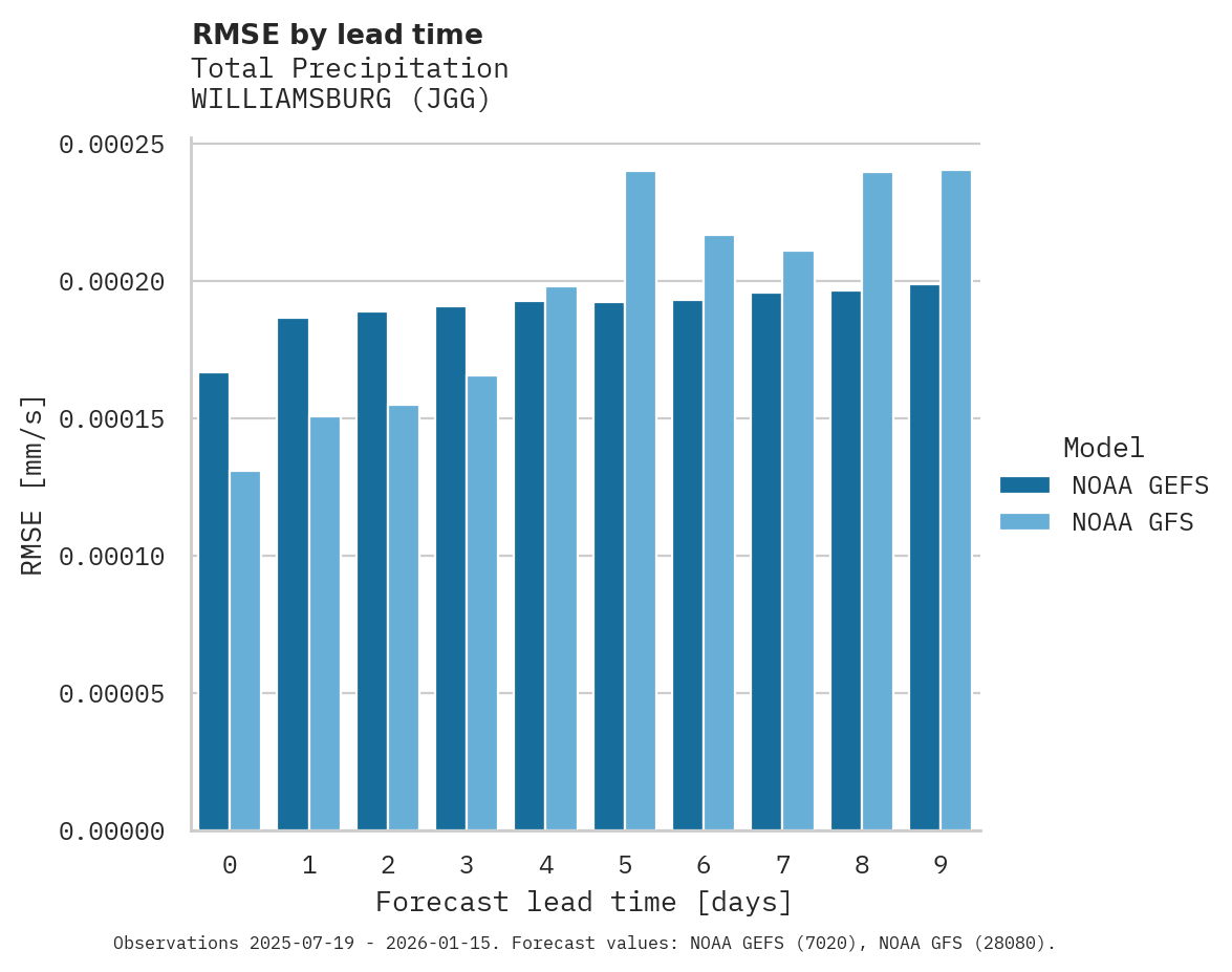 Precipitation RMSE by lead time for WILLIAMSBURG