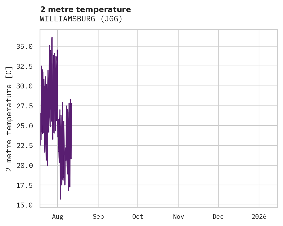 Temperature obs for WILLIAMSBURG