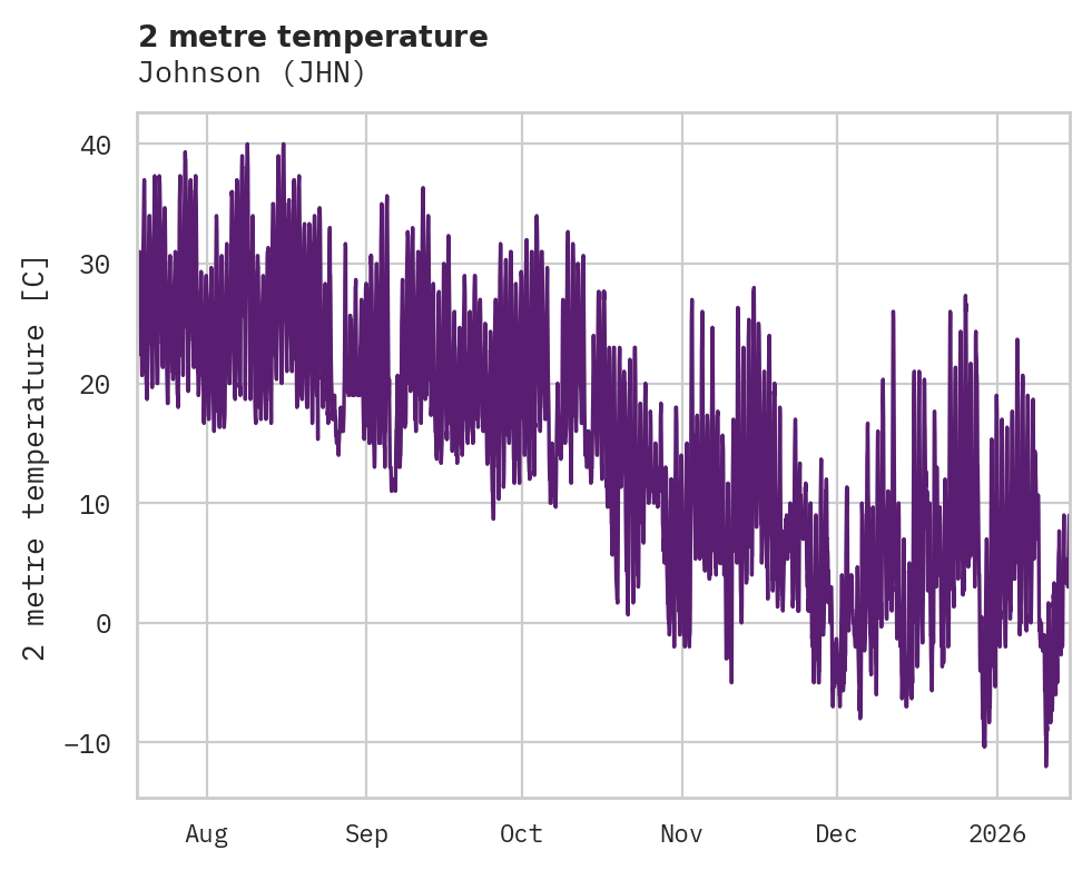 Temperature obs for Johnson