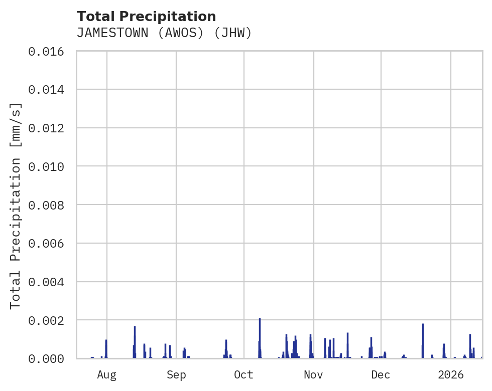 Precipitation obs for JAMESTOWN (AWOS)