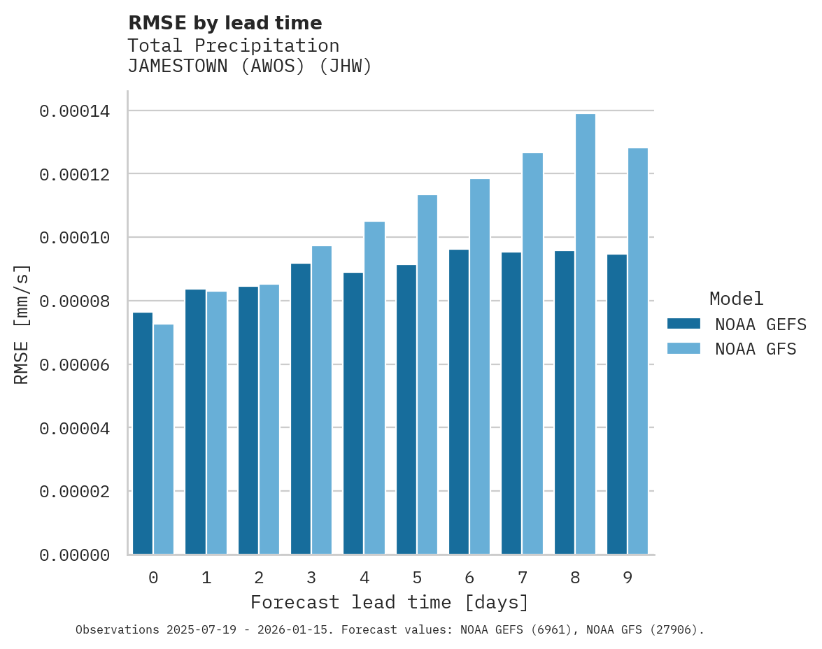 Precipitation RMSE by lead time for JAMESTOWN (AWOS)