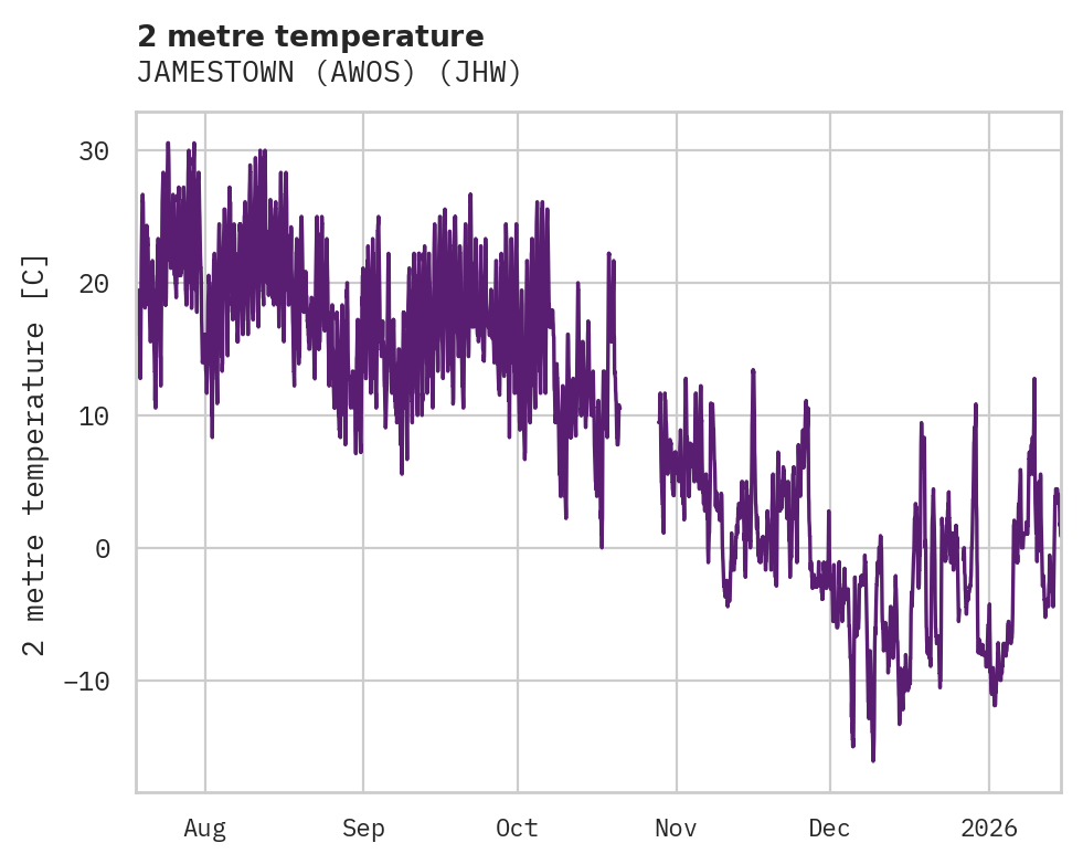 Temperature obs for JAMESTOWN (AWOS)