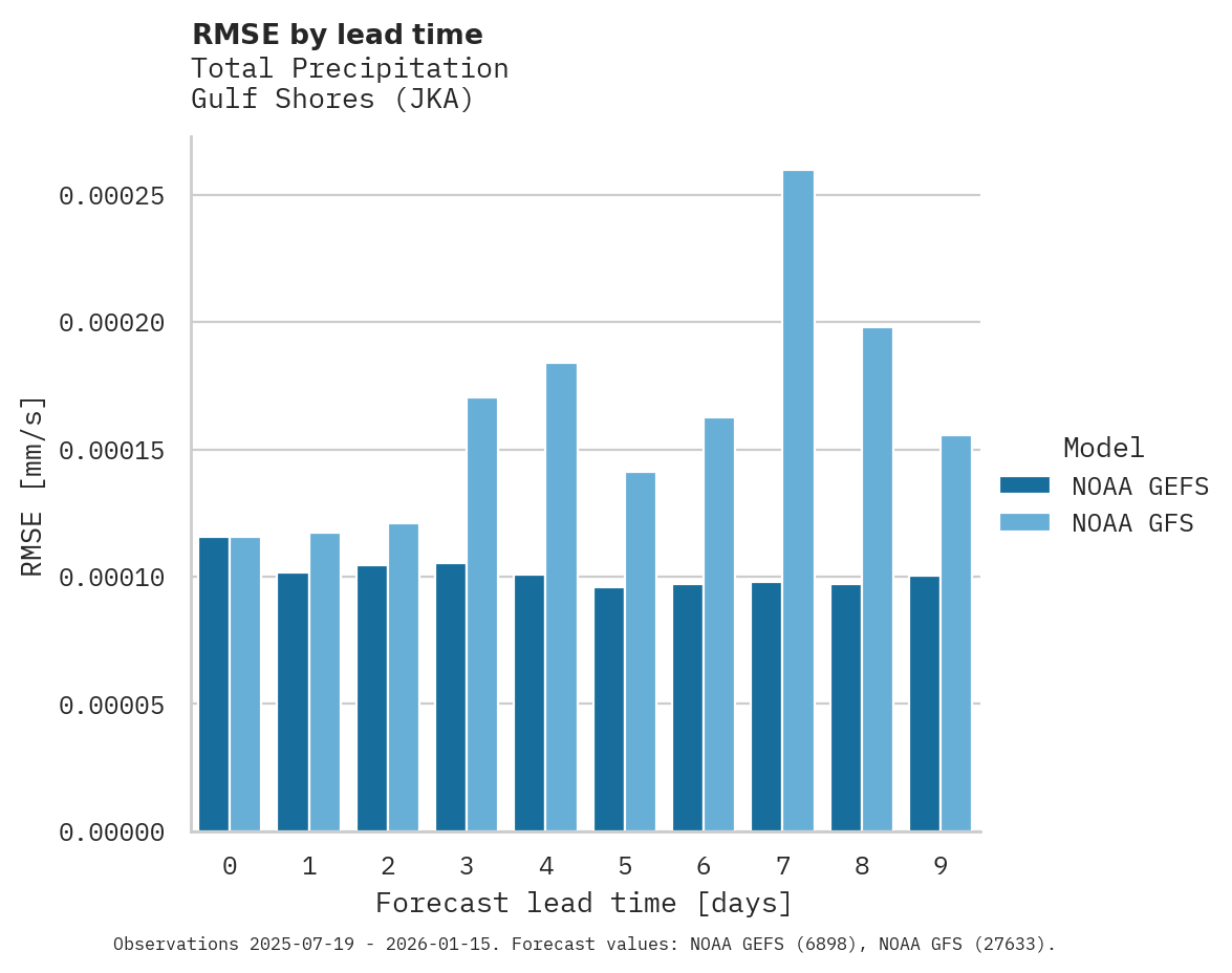 Precipitation RMSE by lead time for Gulf Shores