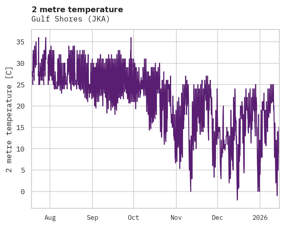 Temperature obs for Gulf Shores