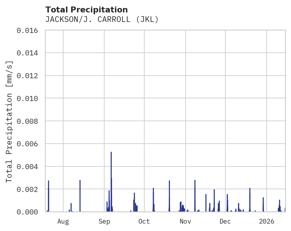 Precipitation obs for JACKSON/J. CARROLL
