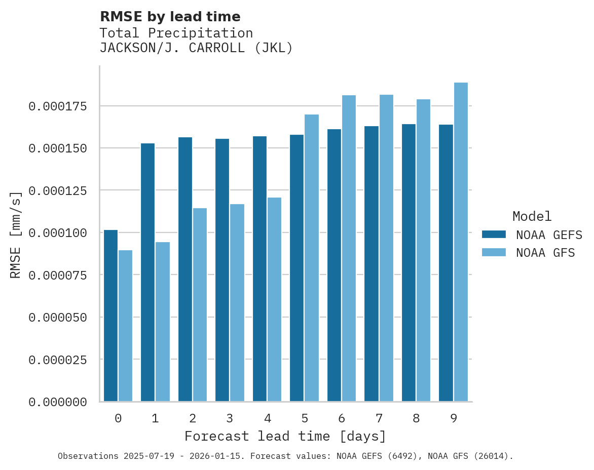Precipitation RMSE by lead time for JACKSON/J. CARROLL