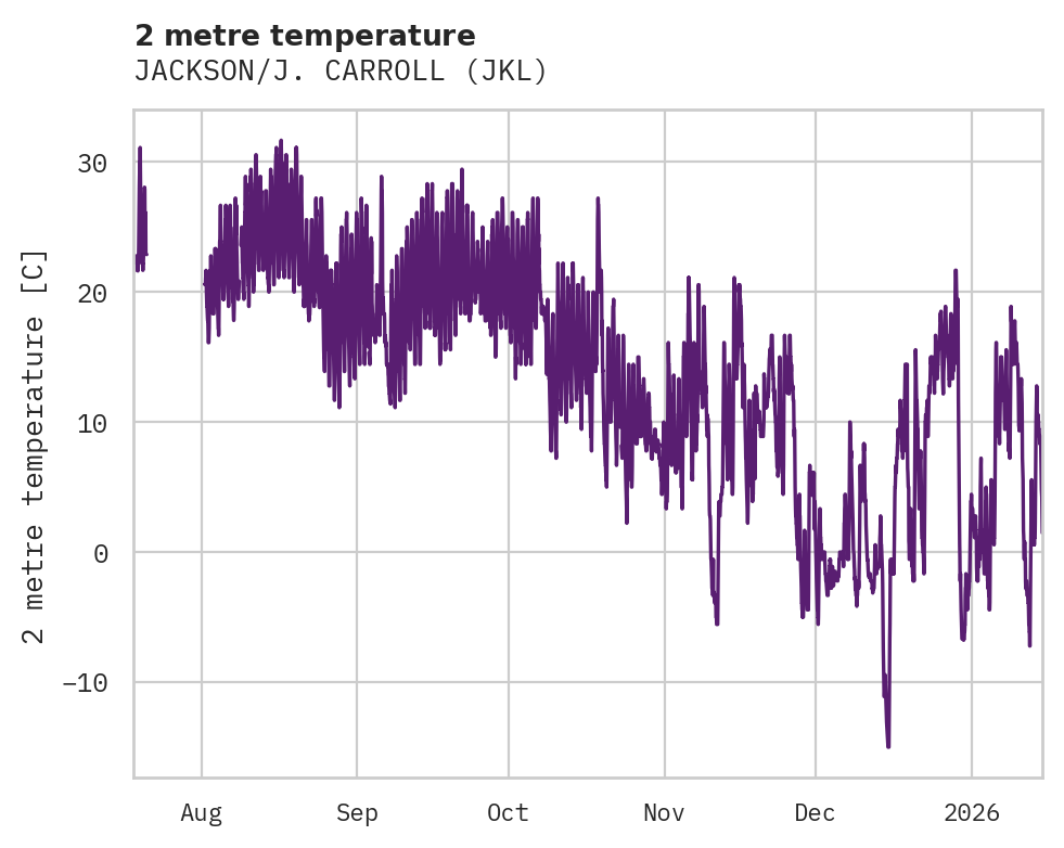 Temperature obs for JACKSON/J. CARROLL