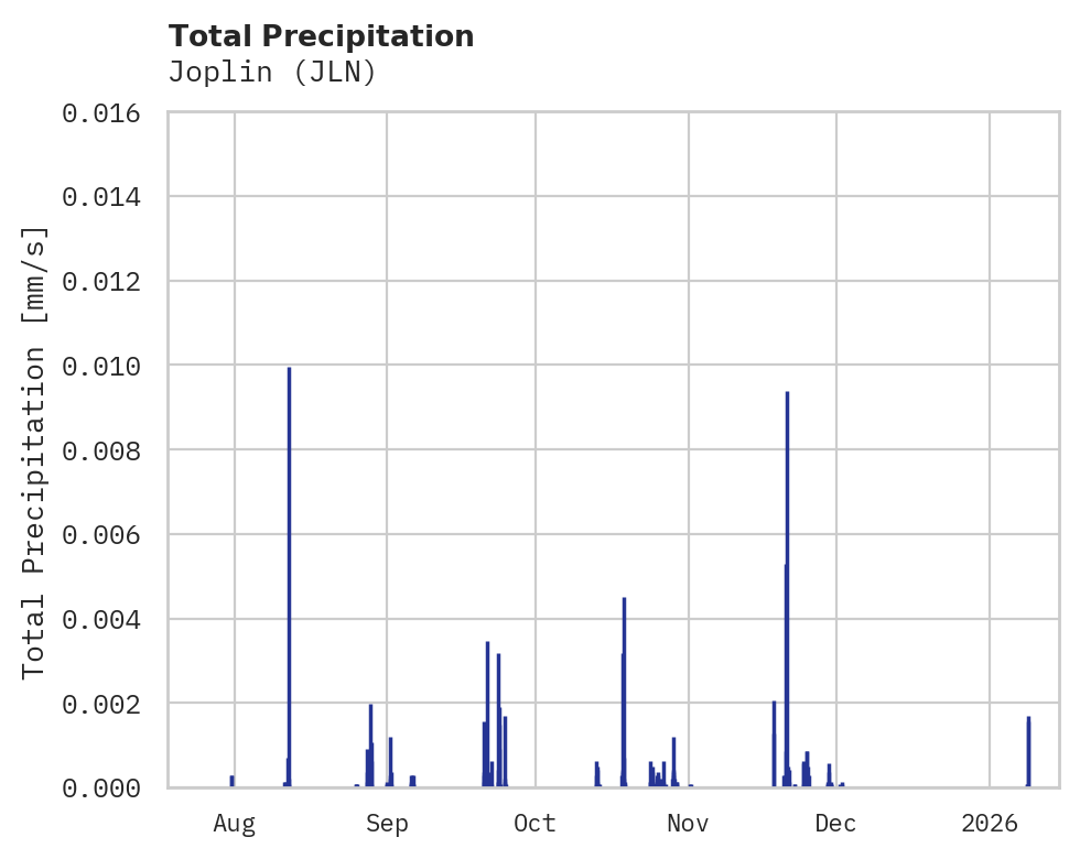 Precipitation obs for Joplin
