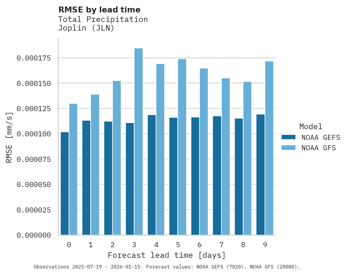 Precipitation RMSE by lead time for Joplin