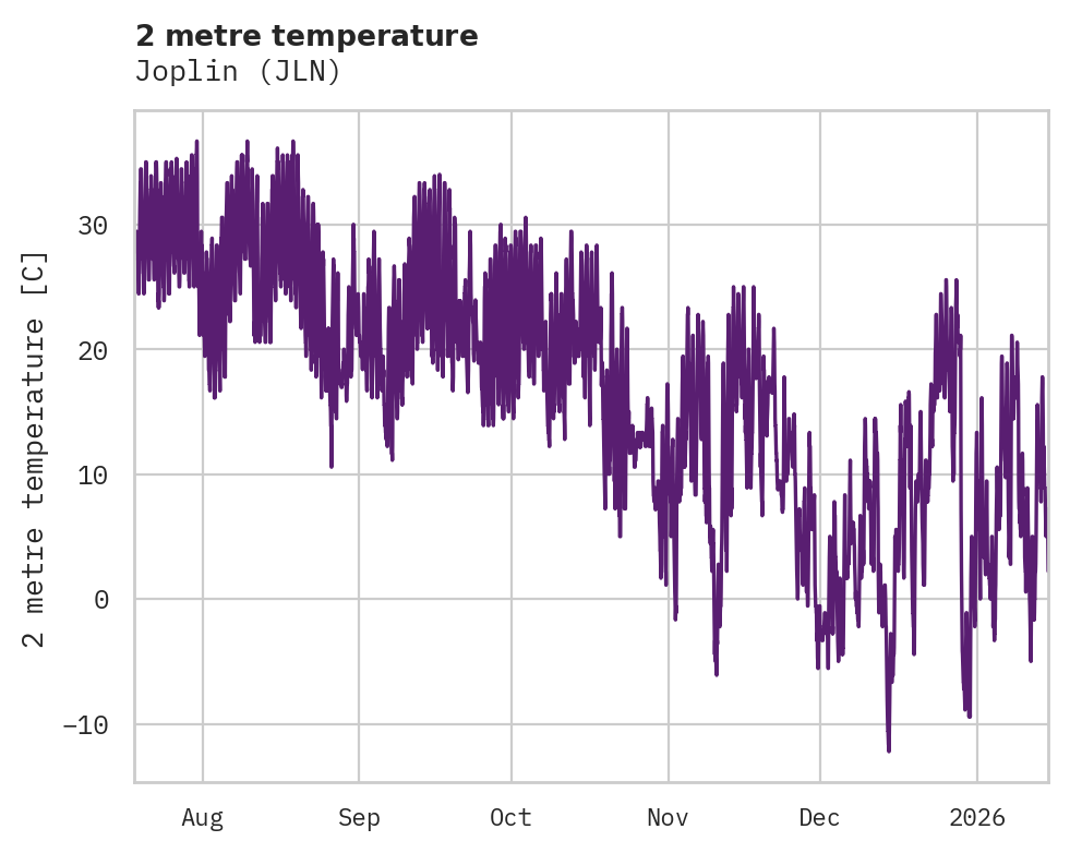 Temperature obs for Joplin