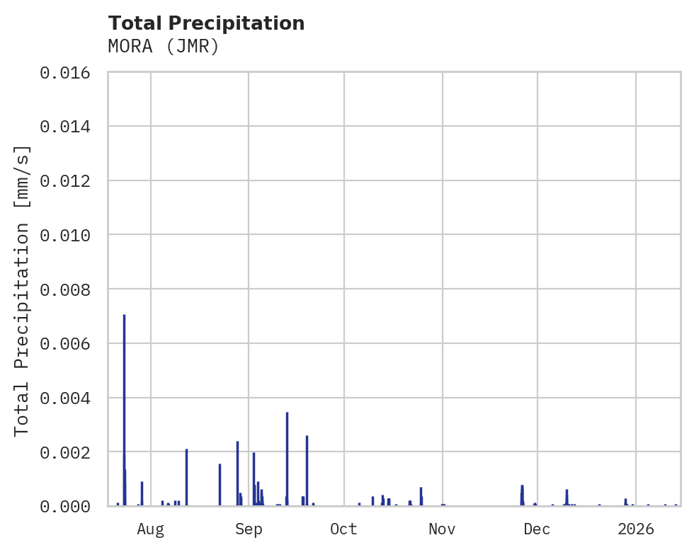 Precipitation obs for MORA