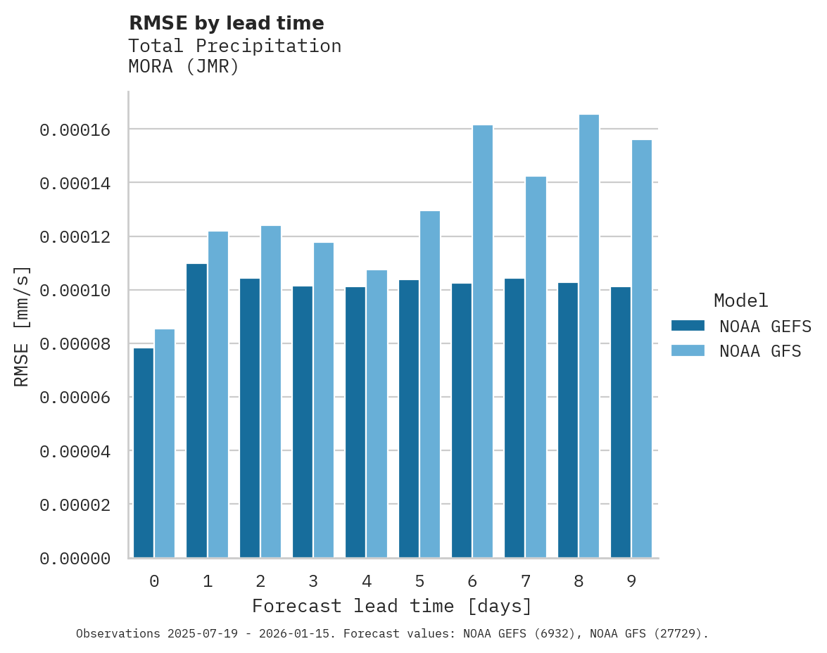 Precipitation RMSE by lead time for MORA