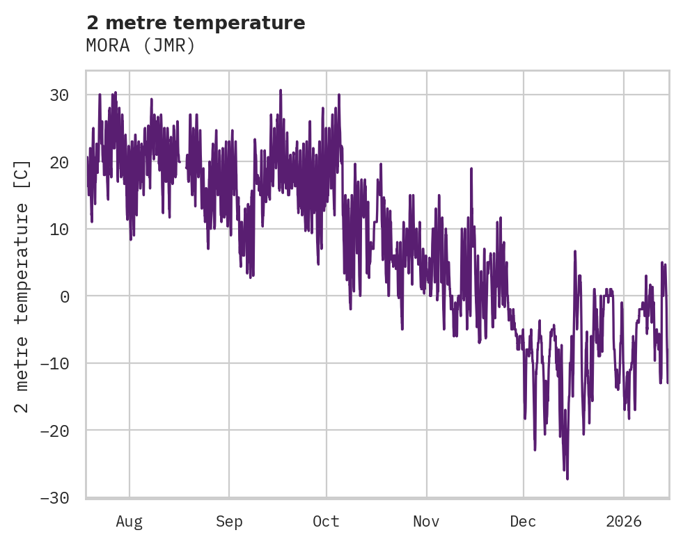 Temperature obs for MORA