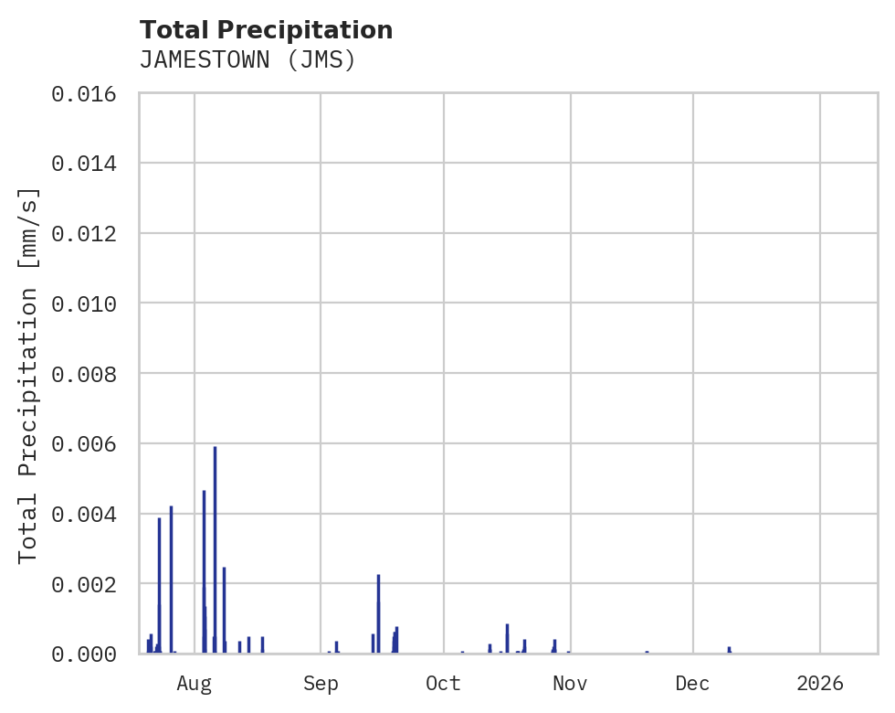 Precipitation obs for JAMESTOWN