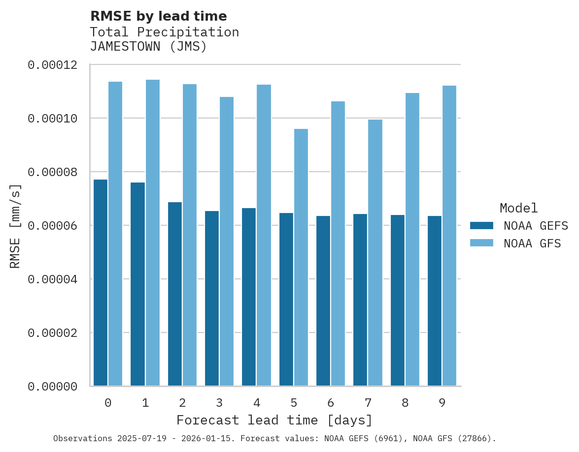 Precipitation RMSE by lead time for JAMESTOWN