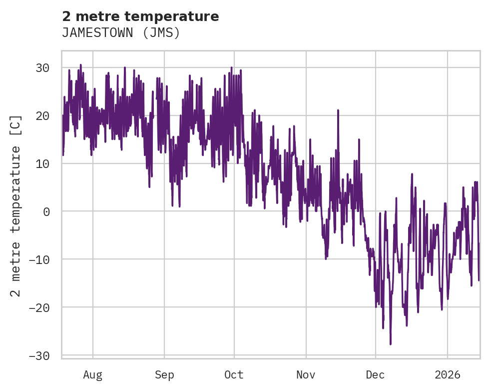Temperature obs for JAMESTOWN