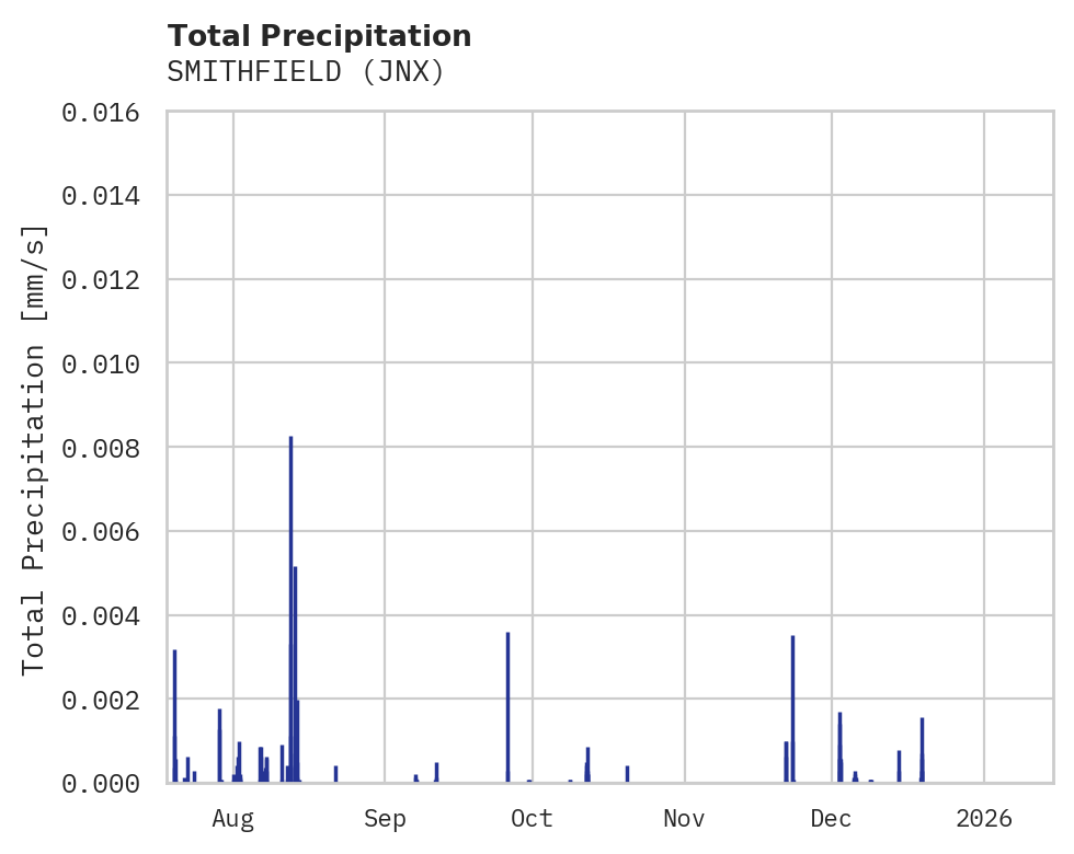 Precipitation obs for SMITHFIELD