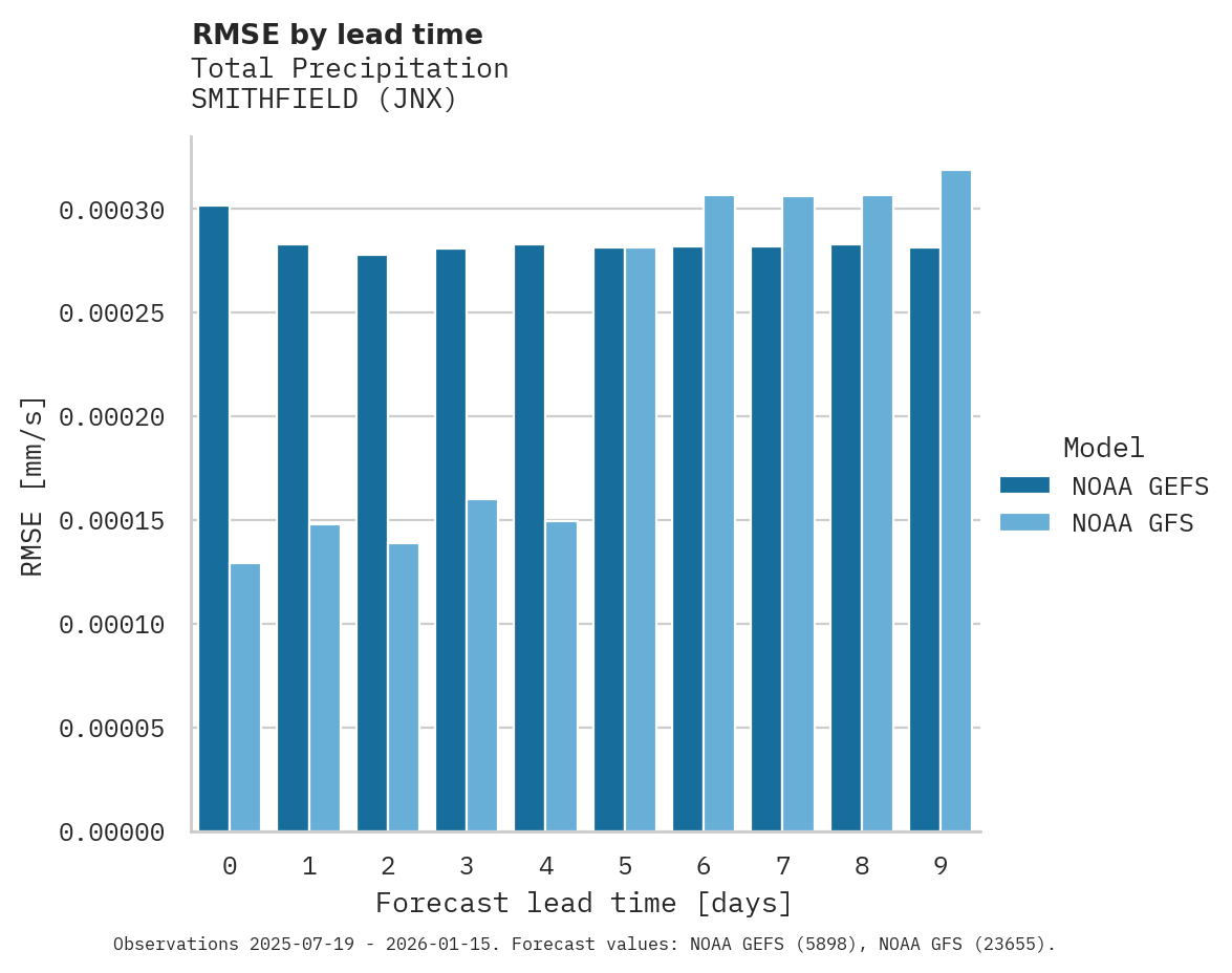 Precipitation RMSE by lead time for SMITHFIELD