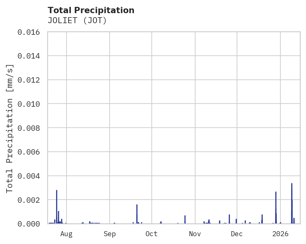 Precipitation obs for JOLIET