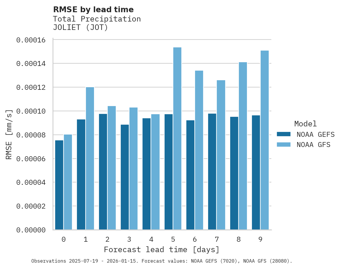 Precipitation RMSE by lead time for JOLIET