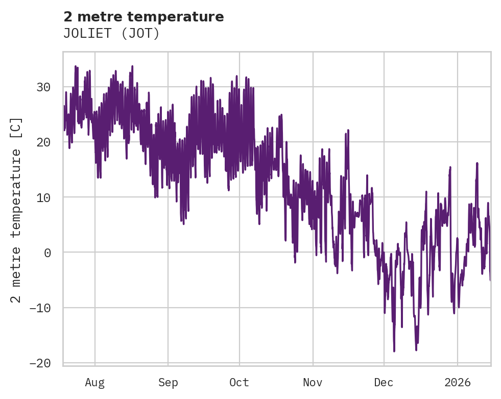 Temperature obs for JOLIET