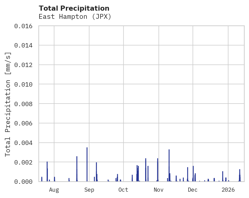 Precipitation obs for East Hampton