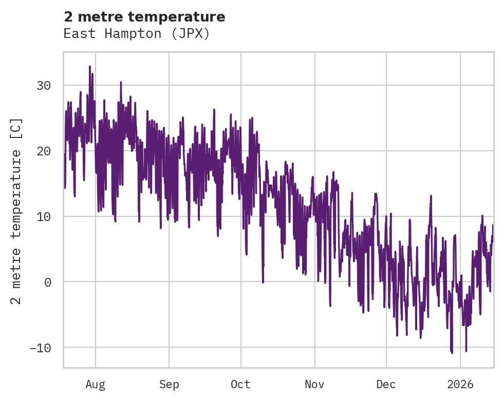 Temperature obs for East Hampton