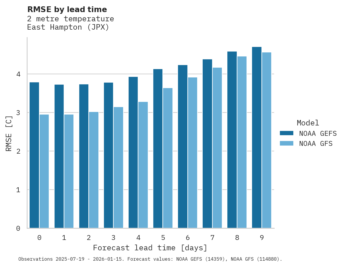 Temperature RMSE by lead time for East Hampton