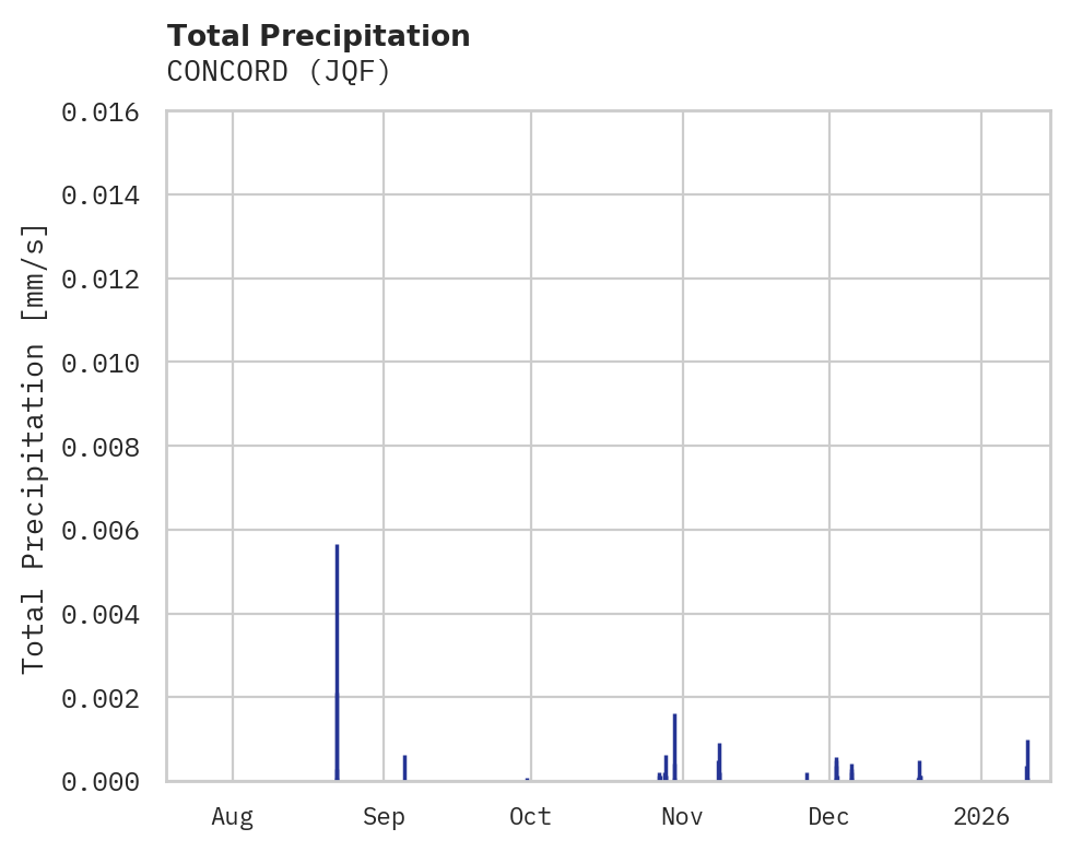 Precipitation obs for CONCORD