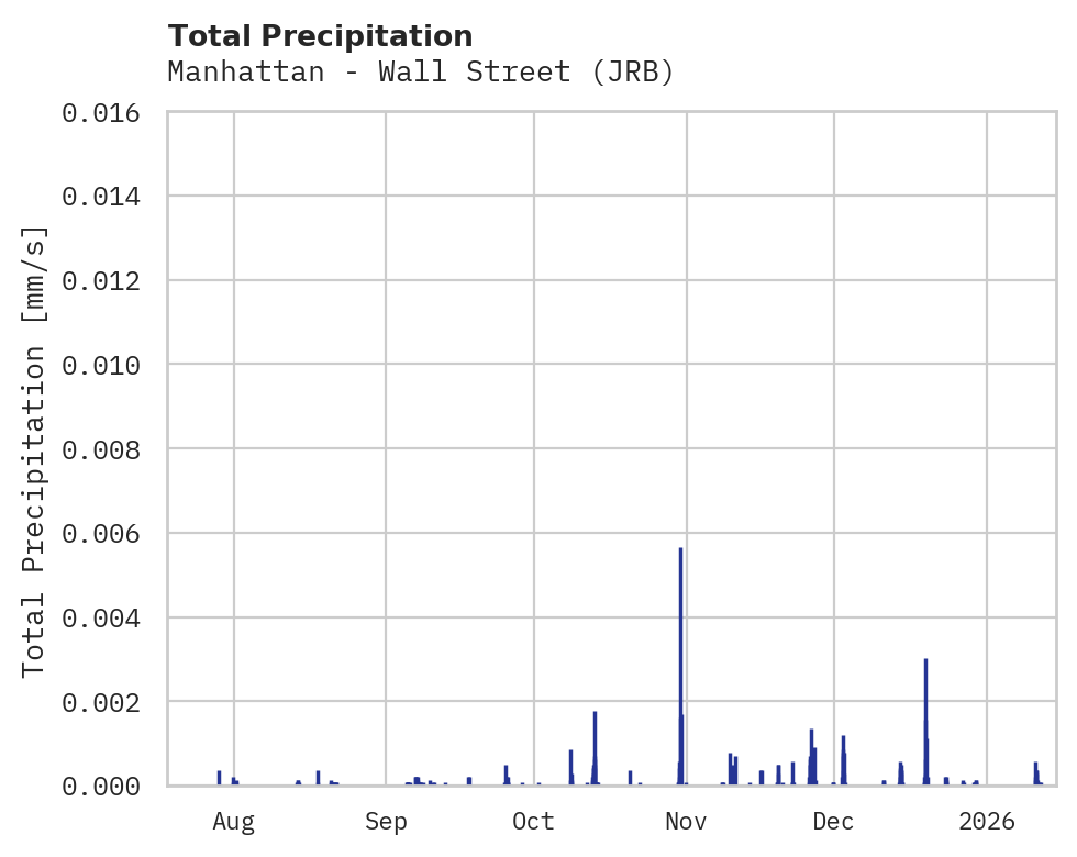 Precipitation obs for Manhattan - Wall Street