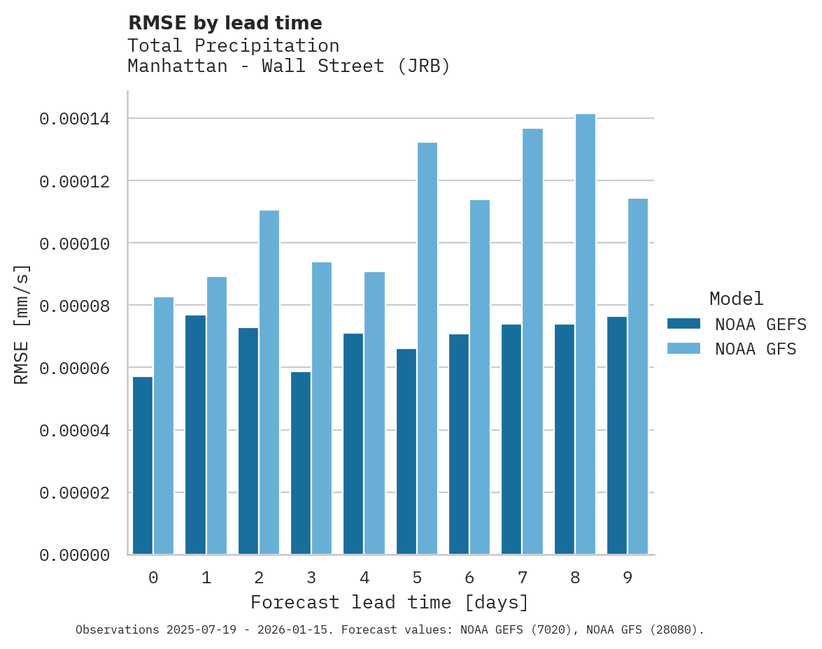 Precipitation RMSE by lead time for Manhattan - Wall Street