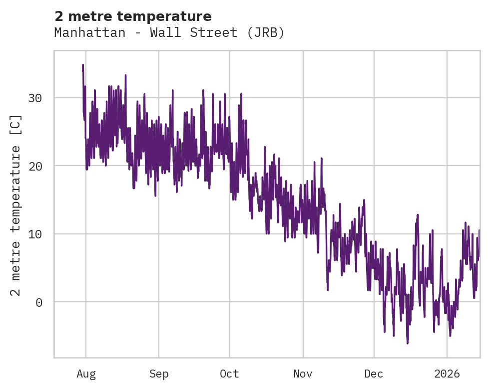Temperature obs for Manhattan - Wall Street