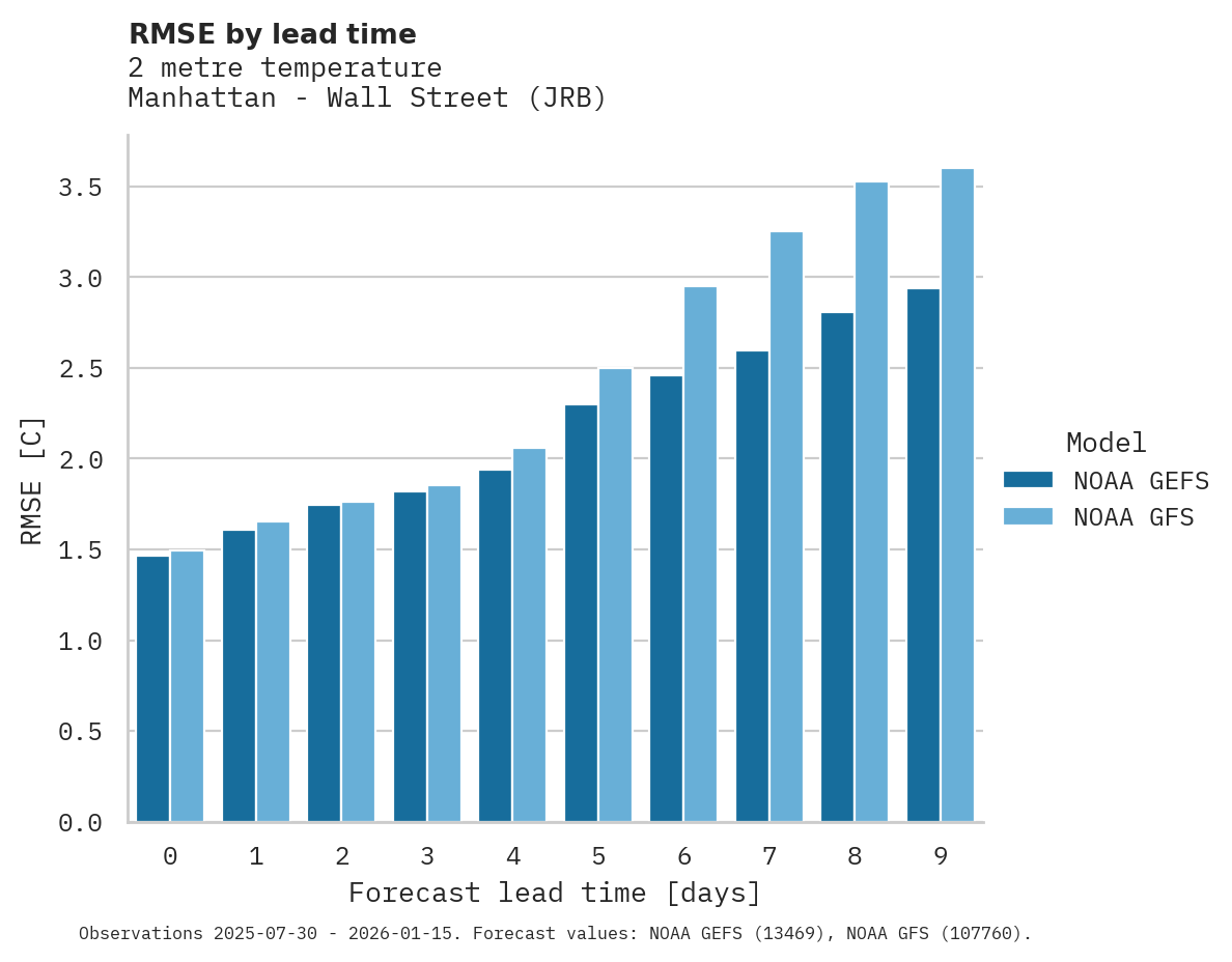 Temperature RMSE by lead time for Manhattan - Wall Street