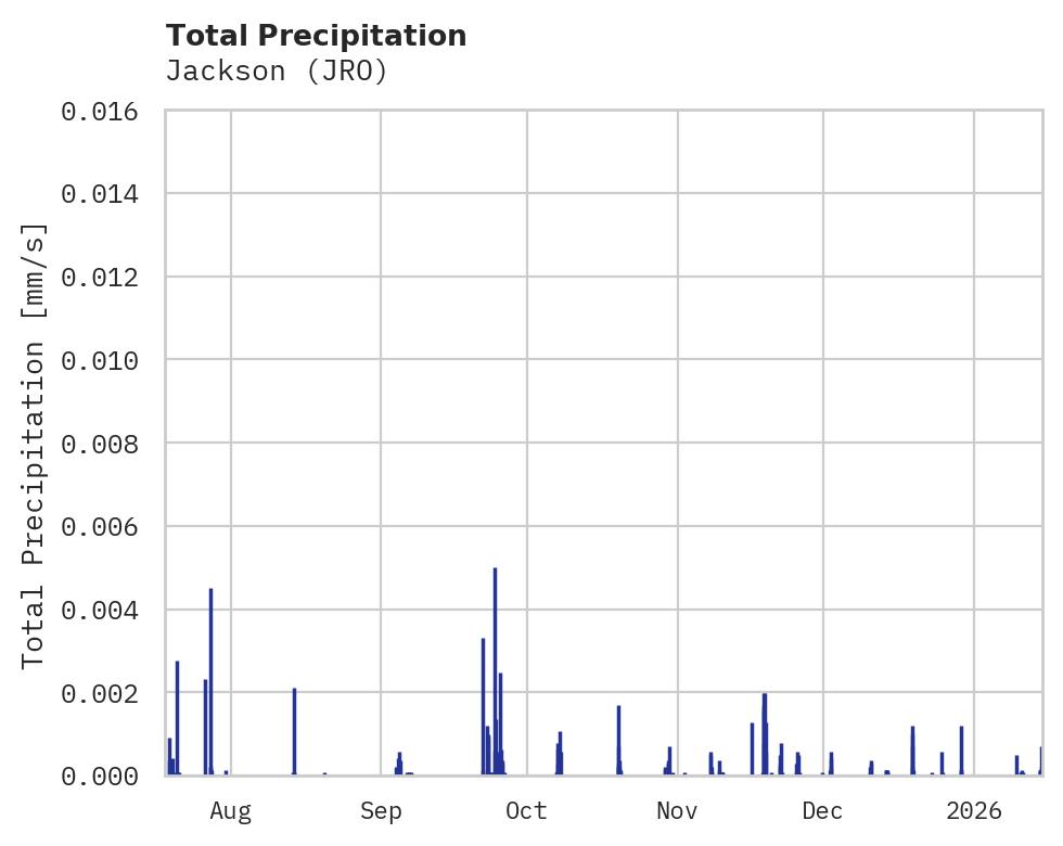 Precipitation obs for Jackson