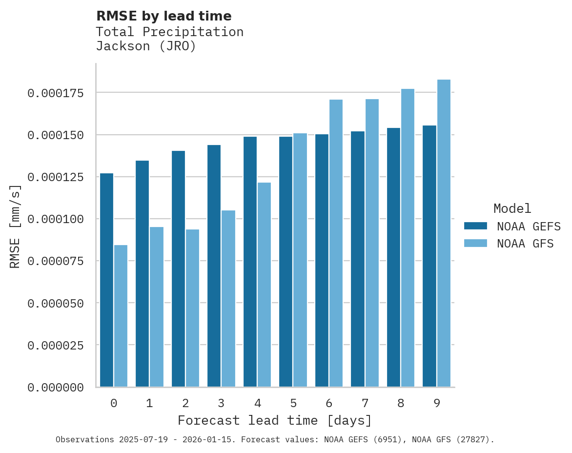 Precipitation RMSE by lead time for Jackson