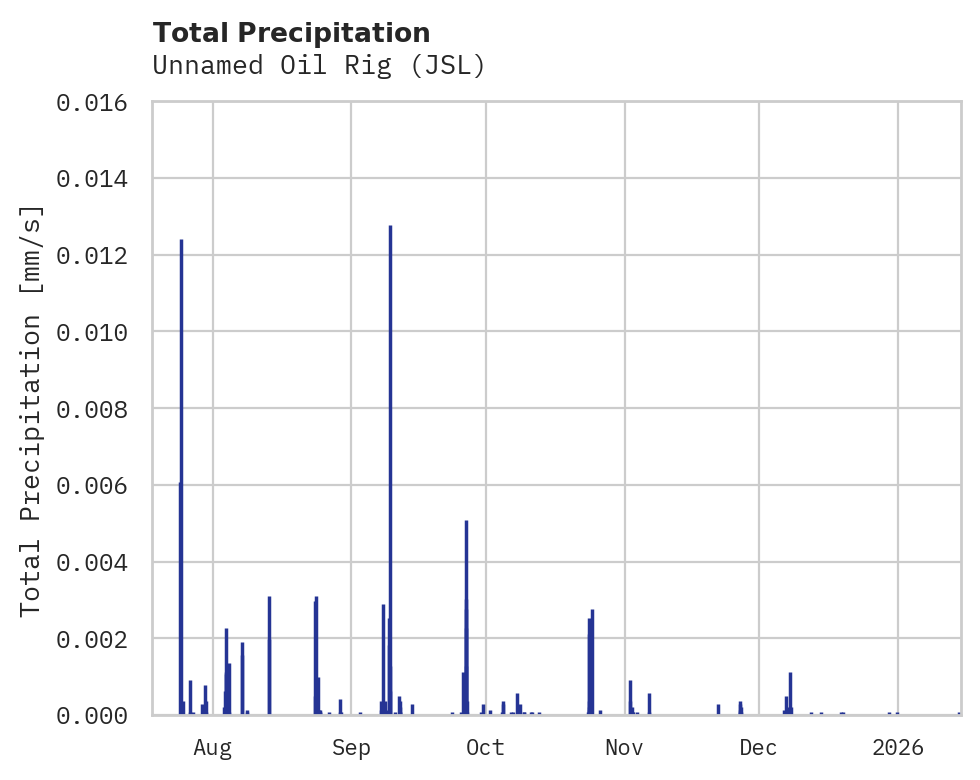 Precipitation obs for Unnamed Oil Rig