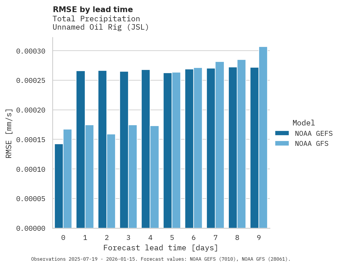 Precipitation RMSE by lead time for Unnamed Oil Rig